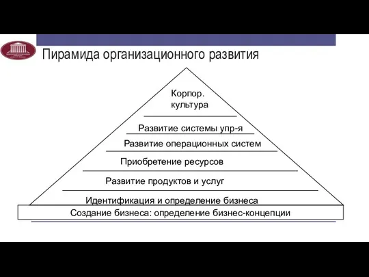 Пирамида организационного развития Идентификация и определение бизнеса Развитие продуктов и услуг Приобретение ресурсов