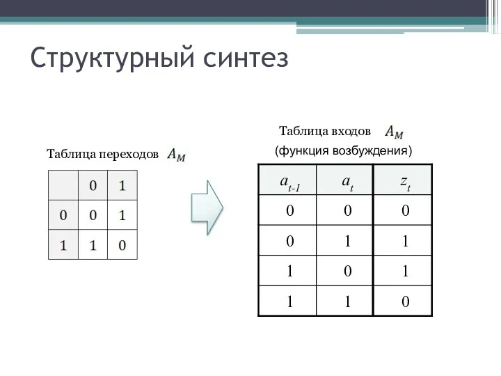 Структурный синтез Таблица переходов Таблица входов (функция возбуждения)