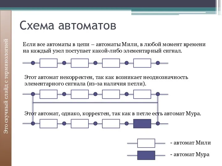 Схема автоматов Это скучный слайд с терминологией Этот автомат некорректен,