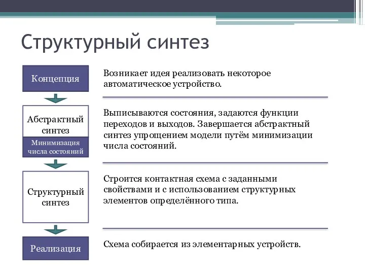 Структурный синтез Абстрактный синтез Минимизация числа состояний Концепция Структурный синтез