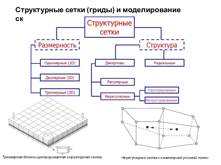 Структурные сетки (гриды) и моделирование скважин Трехмерная блочно-центрированная структурная сетка Нерегулярная сетка с геометрией угловой точки