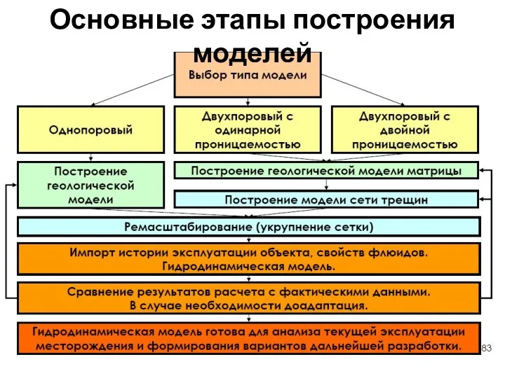 Основные этапы построения моделей