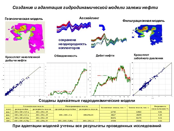 сохранена неоднородность коллекторов Созданы адекватные гидродинамические модели Кроссплот забойного давления