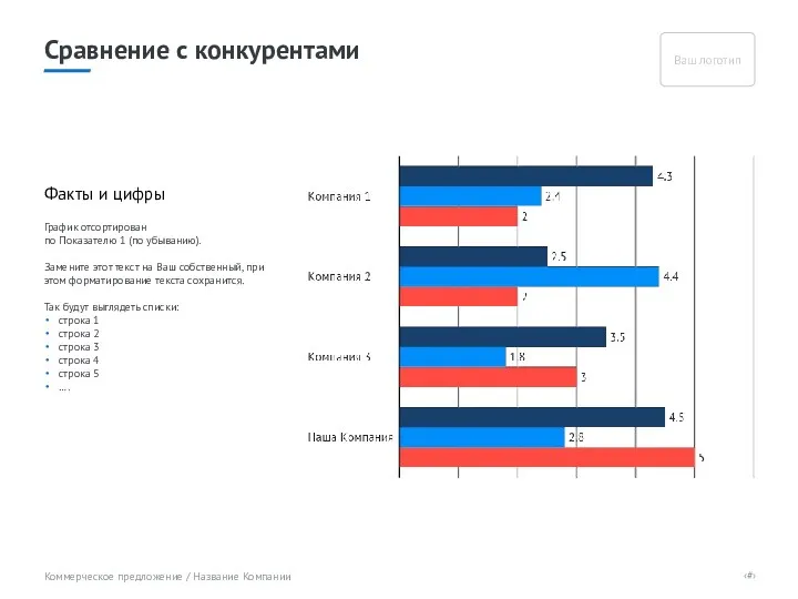 Сравнение с конкурентами График отсортирован по Показателю 1 (по убыванию).