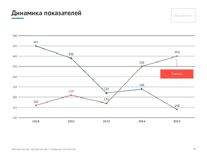 Сноска Динамика показателей