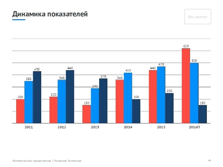 Динамика показателей