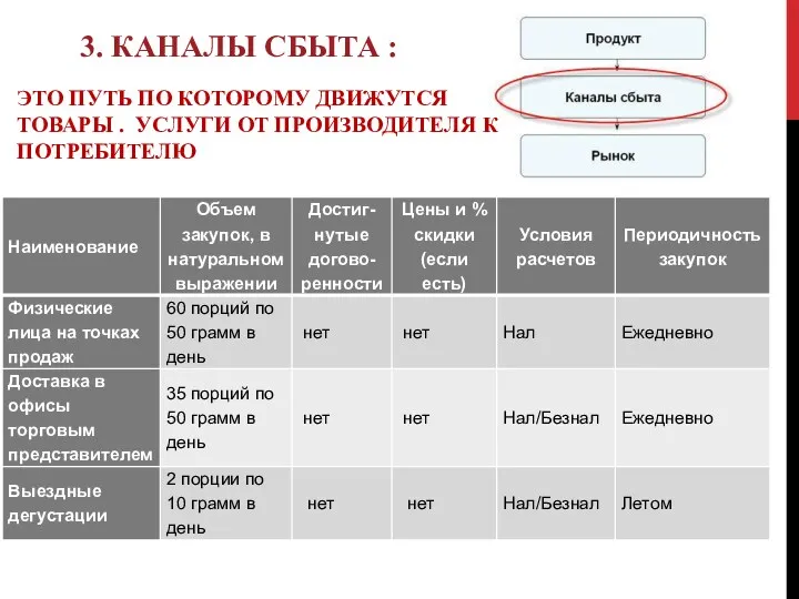 3. КАНАЛЫ СБЫТА : ЭТО ПУТЬ ПО КОТОРОМУ ДВИЖУТСЯ ТОВАРЫ . УСЛУГИ ОТ ПРОИЗВОДИТЕЛЯ К ПОТРЕБИТЕЛЮ