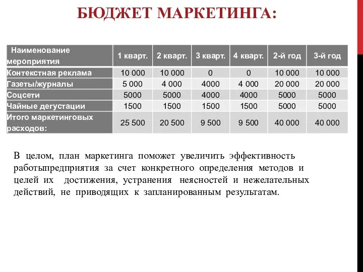 БЮДЖЕТ МАРКЕТИНГА: В целом, план маркетинга поможет увеличить эффективность работыпредприятия