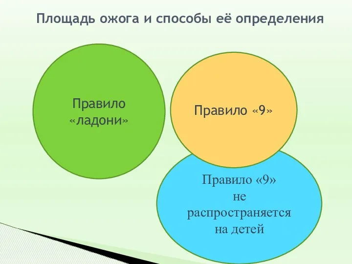 Площадь ожога и способы её определения Правило «9» не распространяется на детей Правило «ладони» Правило «9»