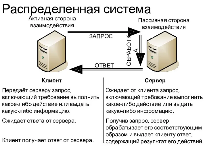 Распределенная система Активная сторона взаимодействия Пассивная сторона взаимодействия Клиент Передаёт