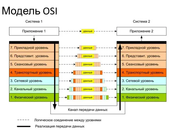 Модель OSI