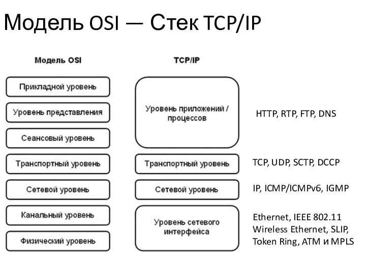 Модель OSI — Стек TCP/IP HTTP, RTP, FTP, DNS TCP,