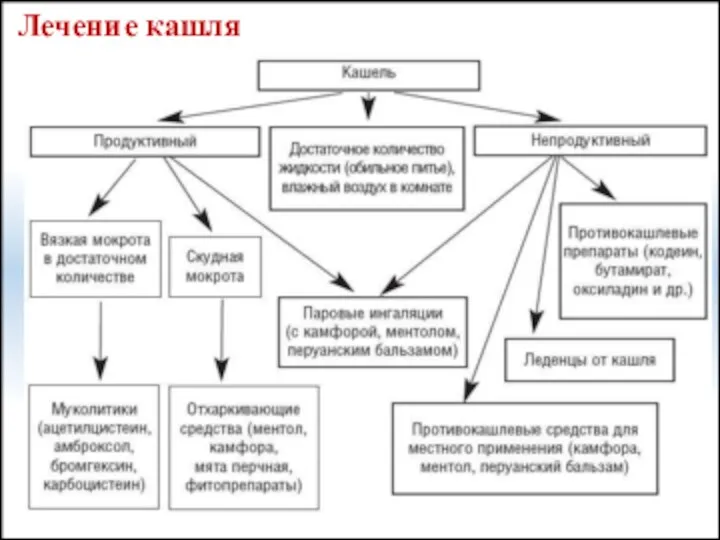 Лечение кашля