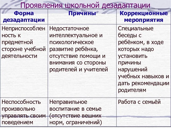 Проявления школьной дезадаптации