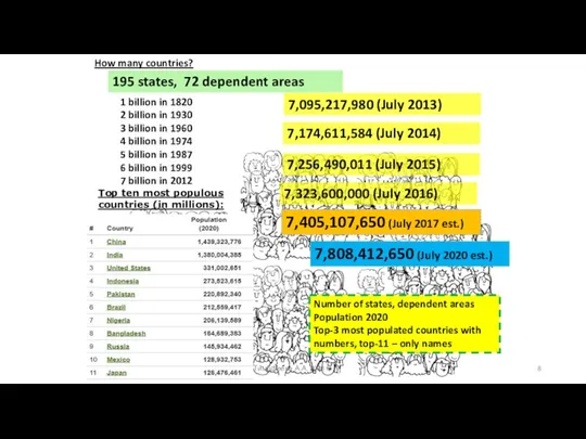 195 states, 72 dependent areas 1 billion in 1820 2