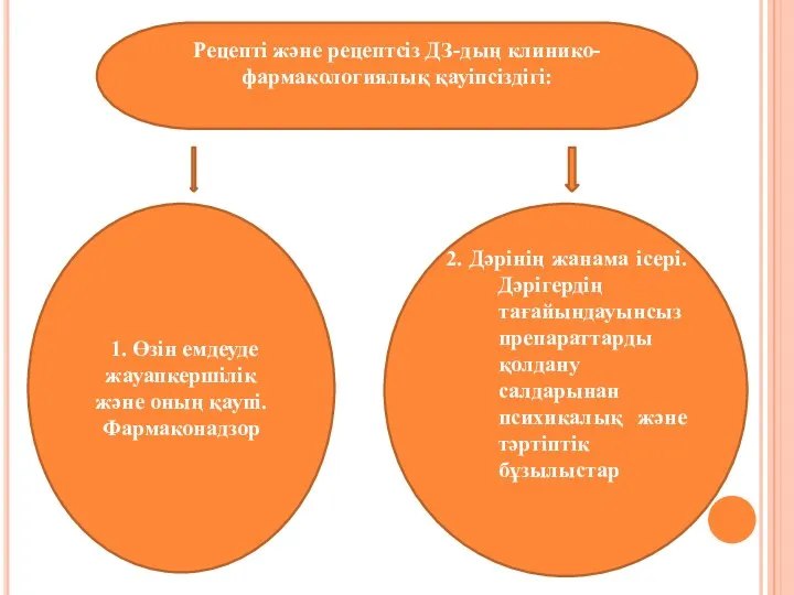 Рецепті және рецептсіз ДЗ-дың клинико- фармакологиялық қауіпсіздігі: 1. Өзін емдеуде