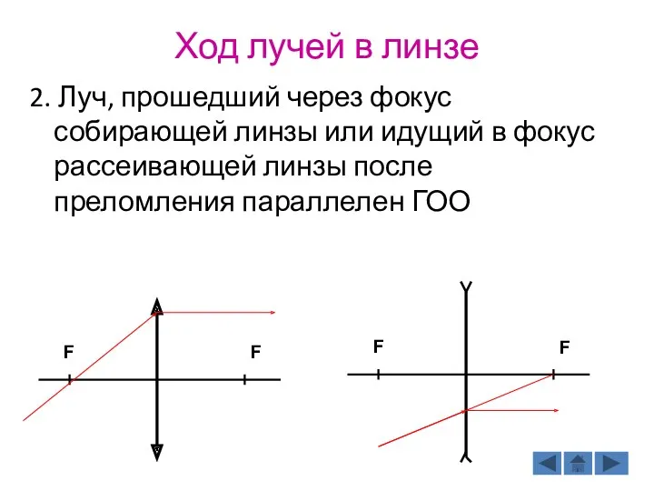 Ход лучей в линзе 2. Луч, прошедший через фокус собирающей