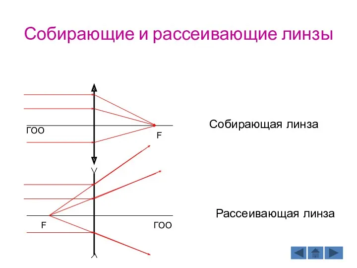 Собирающие и рассеивающие линзы ГОО F ГОО F Собирающая линза Рассеивающая линза