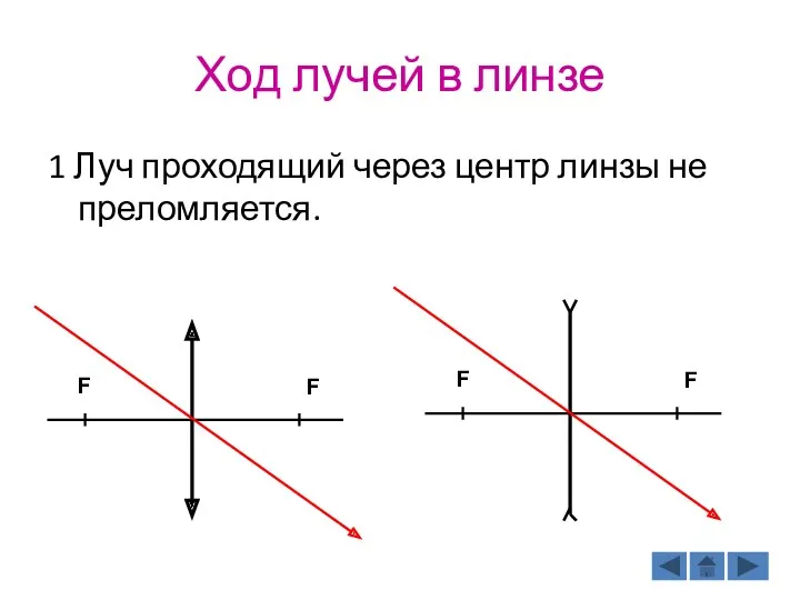 Ход лучей в линзе 1 Луч проходящий через центр линзы не преломляется. F F F F