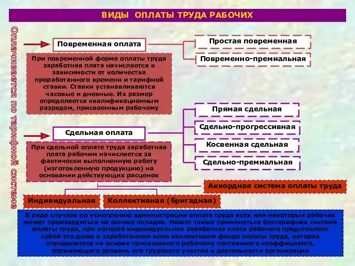 ВИДЫ ОПЛАТЫ ТРУДА РАБОЧИХ Повременная оплата Сдельная оплата При повременной