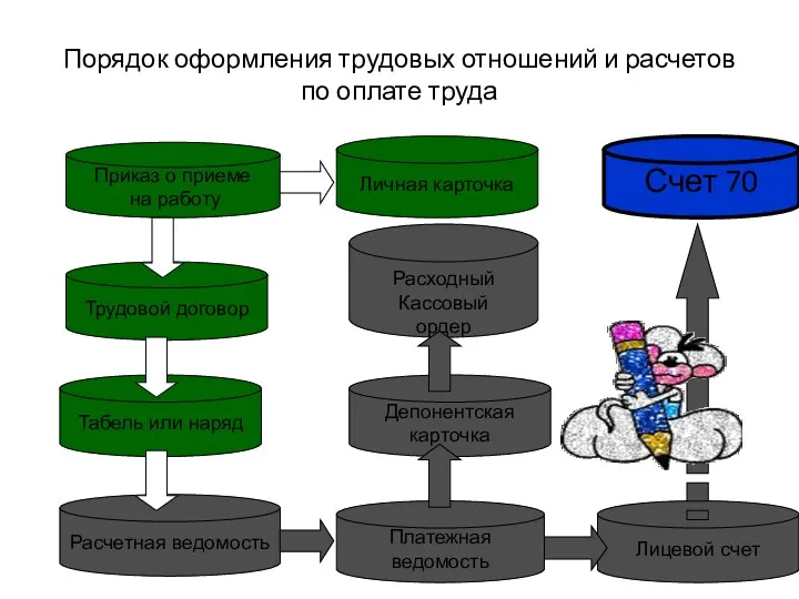 Порядок оформления трудовых отношений и расчетов по оплате труда Счет 70 Приказ о