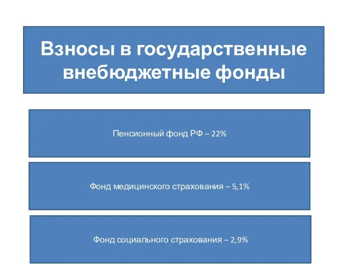 Взносы в государственные внебюджетные фонды Пенсионный фонд РФ – 22% Фонд социального страхования