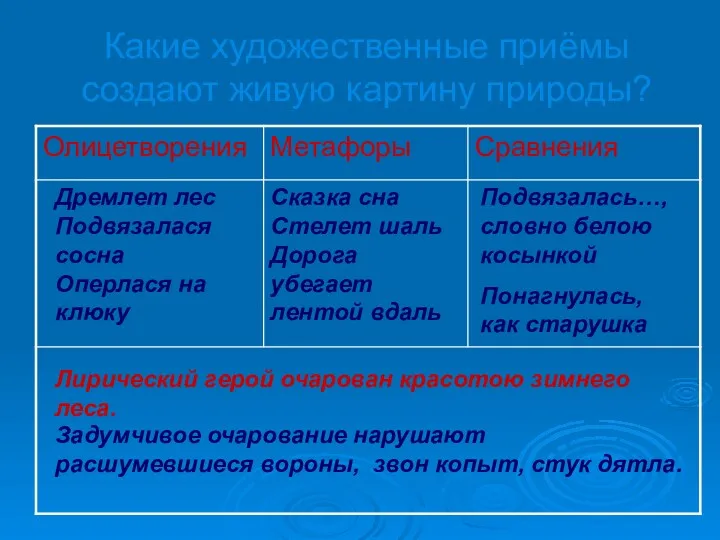 Какие художественные приёмы создают живую картину природы? Дремлет лес Подвязалася