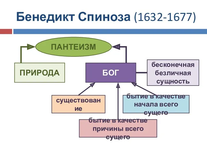 Бенедикт Спиноза (1632-1677) ПАНТЕИЗМ ПРИРОДА БОГ бесконечная безличная сущность существование