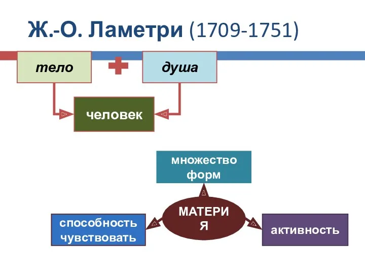 Ж.-О. Ламетри (1709-1751) тело душа человек МАТЕРИЯ множество форм способность чувствовать активность