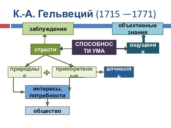 К.-А. Гельвеций (1715 —1771) СПОСОБНОСТИ УМА страсти ощущения объективные знания