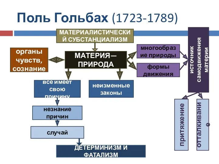 Поль Гольбах (1723-1789) МАТЕРИЯ—ПРИРОДА МАТЕРИАЛИСТИЧЕСКИЙ СУБСТАНЦИАЛИЗМ органы чувств, сознание многообразие