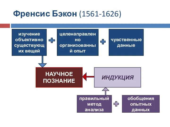 Френсис Бэкон (1561-1626) изучение объективно существующих вещей целенаправленно организованный опыт