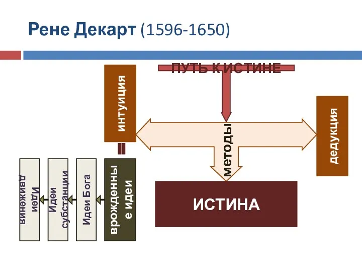 Рене Декарт (1596-1650) ПУТЬ К ИСТИНЕ методы ИСТИНА дедукция интуиция