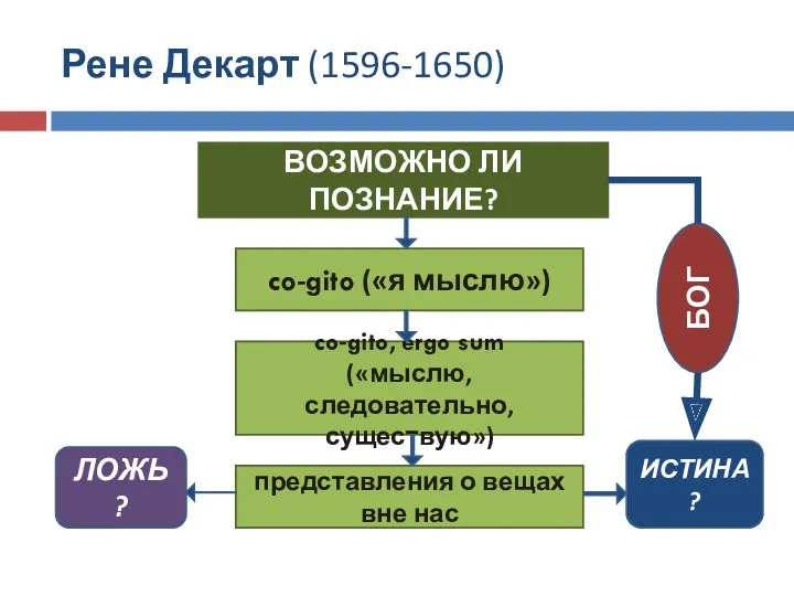 Рене Декарт (1596-1650) ВОЗМОЖНО ЛИ ПОЗНАНИЕ? co-gito («я мыслю») co-gito,