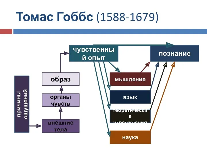 Томас Гоббс (1588-1679) чувственный опыт познание мышление язык теоретические утверждения