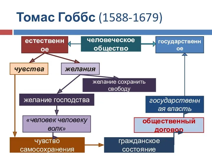 Томас Гоббс (1588-1679) человеческое общество государственное естественное чувство самосохранения общественный