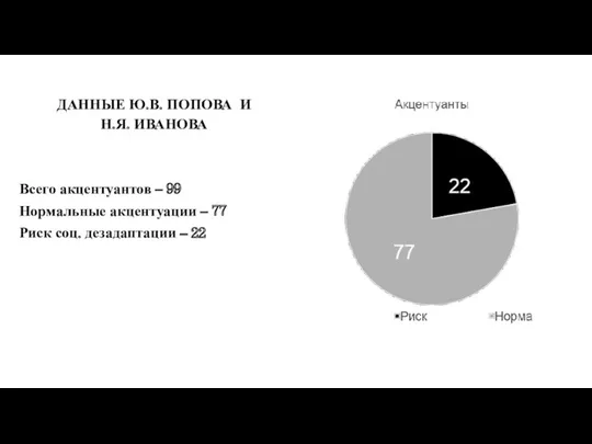 ДАННЫЕ Ю.В. ПОПОВА И Н.Я. ИВАНОВА Всего акцентуантов – 99