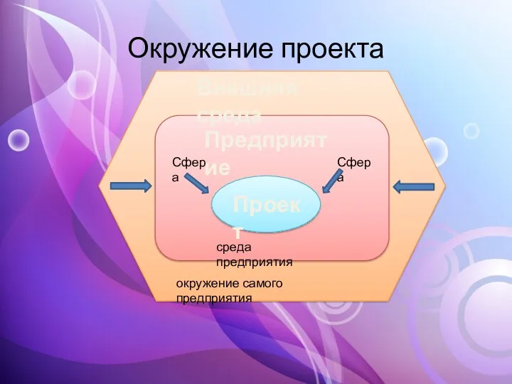 Окружение проекта Проект Предприятие Внешняя среда среда предприятия окружение самого предприятия Сфера Сфера