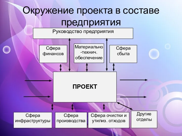 Окружение проекта в составе предприятия