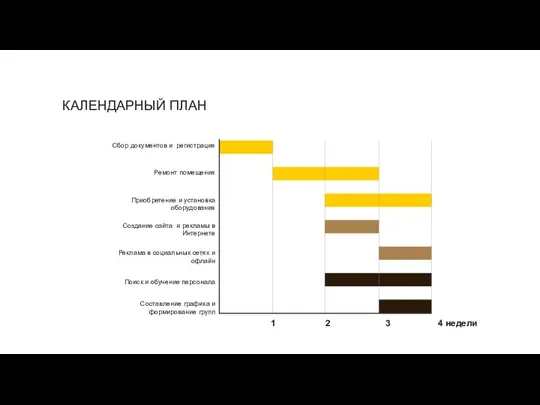 КАЛЕНДАРНЫЙ ПЛАН Сбор документов и регистрация Ремонт помещения Приобретение и