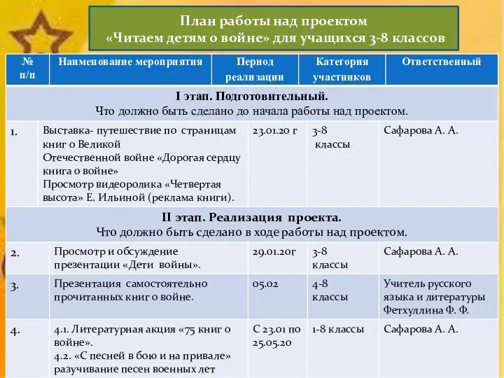 План работы над проектом «Читаем детям о войне» для учащихся 3-8 классов