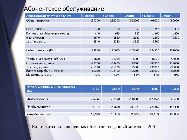 Абонентское обслуживание Количество подключенных объектов на данный момент – 200