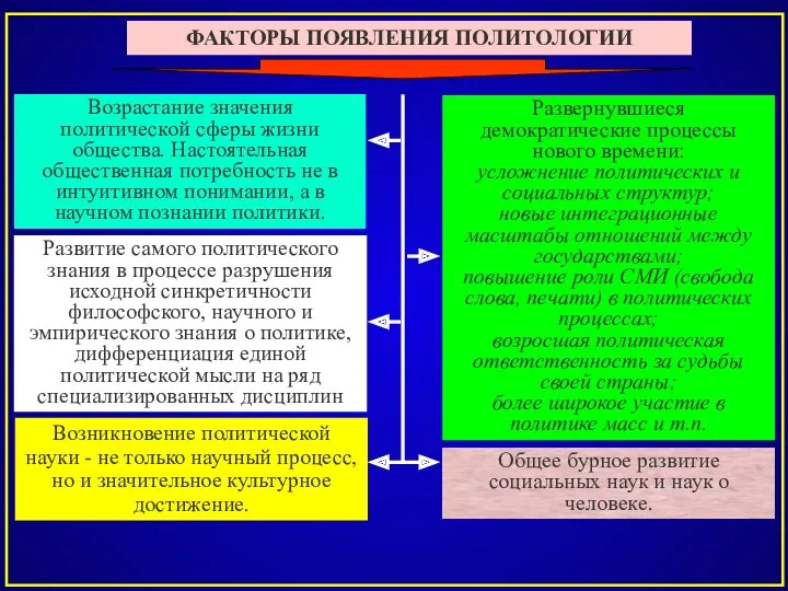 ФАКТОРЫ ПОЯВЛЕНИЯ ПОЛИТОЛОГИИ Общее бурное развитие социальных наук и наук