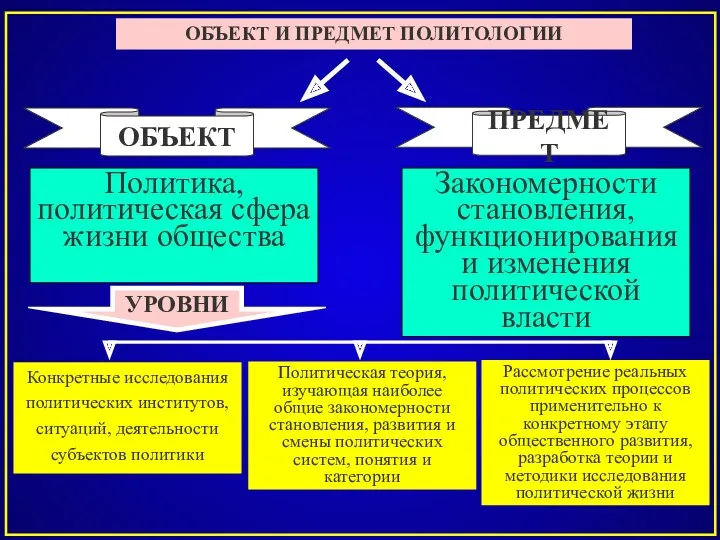 ОБЪЕКТ И ПРЕДМЕТ ПОЛИТОЛОГИИ ОБЪЕКТ ПРЕДМЕТ Политика, политическая сфера жизни