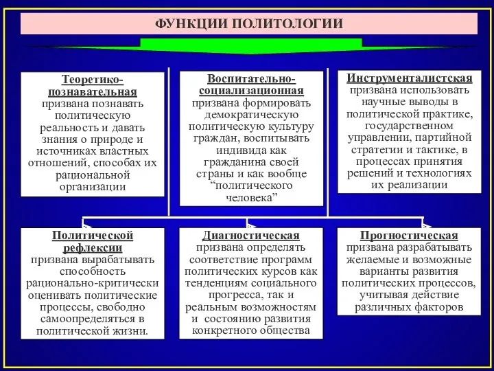 ФУНКЦИИ ПОЛИТОЛОГИИ Теоретико-познавательная призвана познавать политическую реальность и давать знания