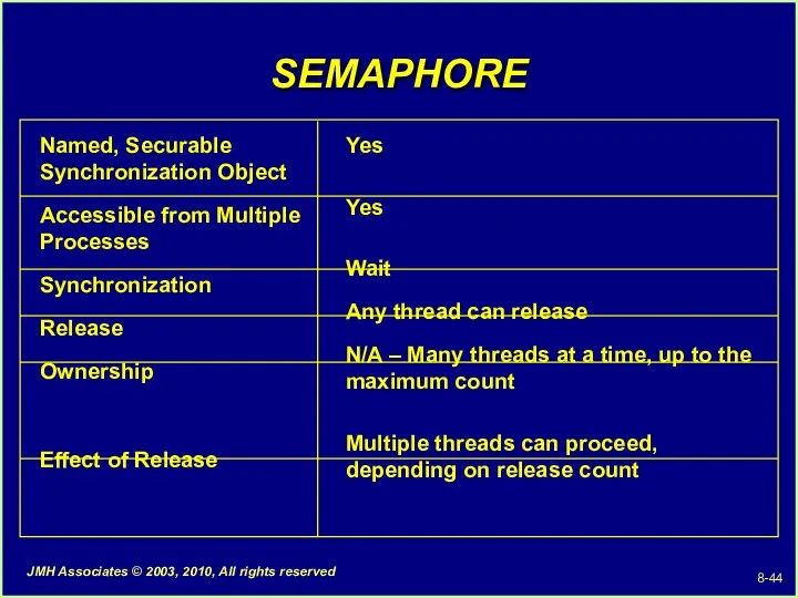 SEMAPHORE Named, Securable Synchronization Object Accessible from Multiple Processes Synchronization