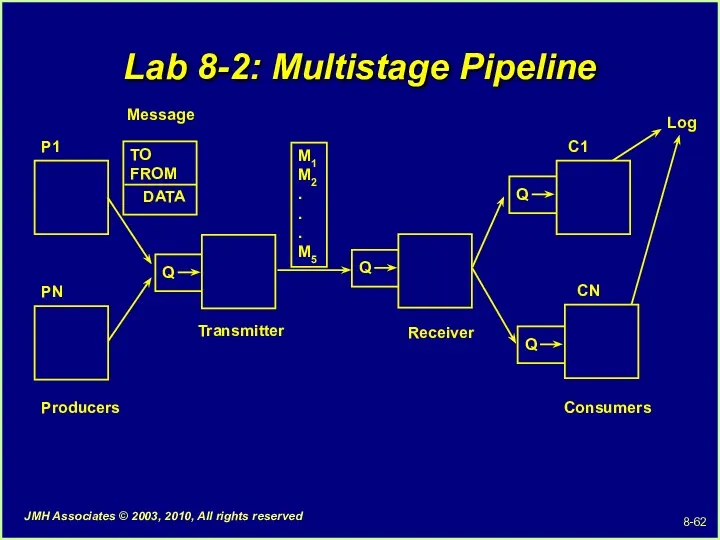 Lab 8-2: Multistage Pipeline Q Q Transmitter Receiver Consumers Q