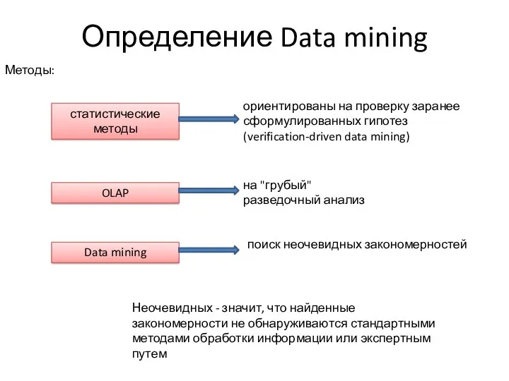 Определение Data mining статистические методы OLAP Data mining Методы: ориентированы
