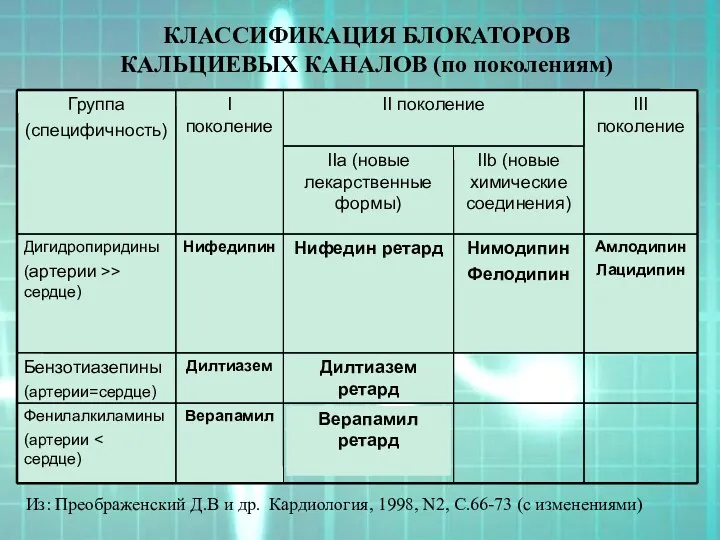 КЛАССИФИКАЦИЯ БЛОКАТОРОВ КАЛЬЦИЕВЫХ КАНАЛОВ (по поколениям)‏ Из: Преображенский Д.В и др. Кардиология, 1998,