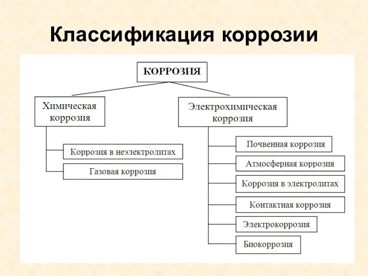 Классификация коррозии